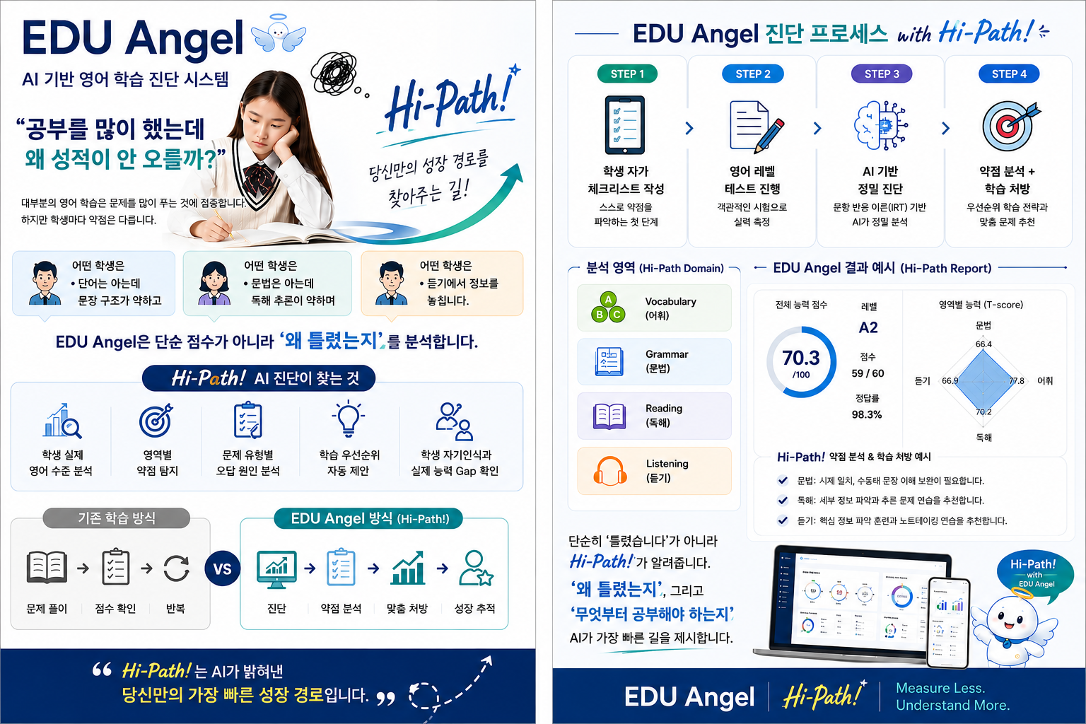 EDU Angel 서비스 전체 개요 — 진단 프로세스와 Hi-Path 리포트